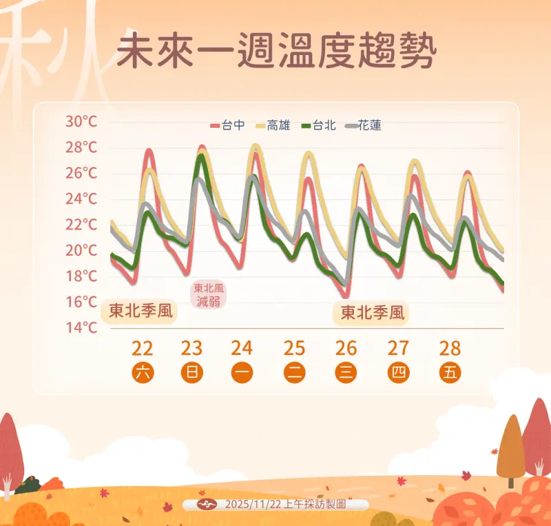 今白天熱、早晚冷！吳德榮揭一周天氣：明晚變天、北部有雨轉濕涼