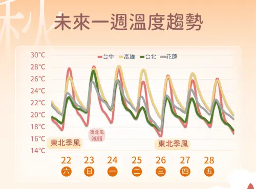 ▲受到東北季風影響，周二晚上是未來一周最冷的時段，低溫僅有12至15度。（圖／中央氣象署cwa.gov.tw）