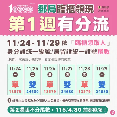 ▲郵局領現11月24日至11月29日分流措施。（圖／普發一萬官網10000.gov.tw）