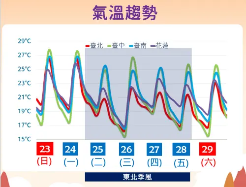 明晚變天大降溫！氣象署：連5天濕冷　「最冷跌破15度」時段出爐

