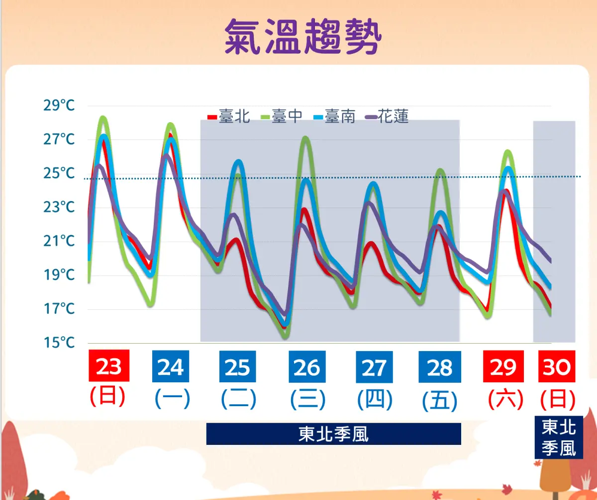 冷空氣今晚南下！吳德榮：北台急降溫、轉濕冷 一周三波東北季風