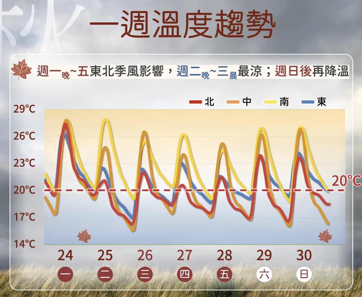 氣溫雪崩式暴跌！鄭明典：這波「全台降溫」很有感：冷空氣被加強
