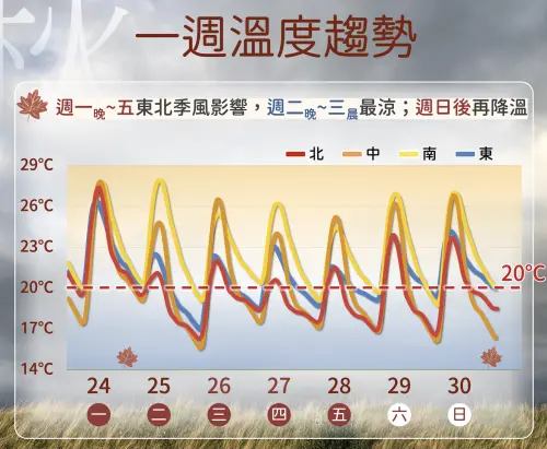 ▲本周東北季風一波波南下襲台，今晚至周三清晨（11月24日至11月25日），最低溫可能只剩12度。（圖／中央氣象署cwa.gov.tw）