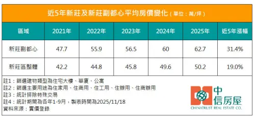 ▲近5年新莊及新莊副都心平均房價變化。（圖／中信房屋提供cthouse.com.tw）