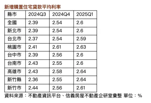 ▲新增購置住宅貸款平均利率。（圖／信義房屋提供sinyi.com.tw）
