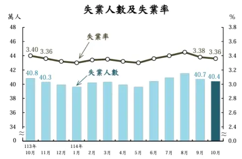 ▲主計總處今（24）日公布最失業率，10月失業率為3.36%，經季節調整後失業率為3.33%，均較上月下降0.02個百分點。（圖／取自主計總處報告）