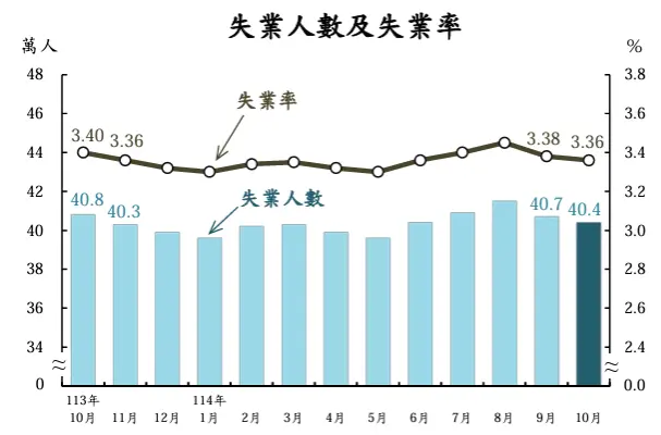    ▲主計總處今（24）日公布最失業率，10月失業率為3.36%，經季節調整後失業率為3.33%，均較上月下降0.02個百分點。（圖／取自主計總處報告）  