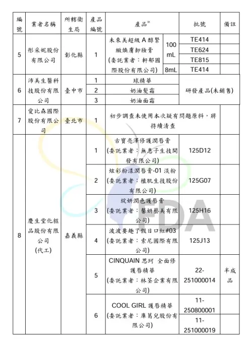 ▲食藥署公布使用到蘇丹色素違規產品清單。（圖／食藥署提供）