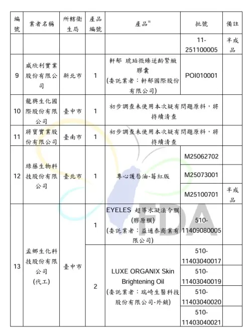 ▲食藥署公布使用到蘇丹色素違規產品清單。（圖／食藥署提供）