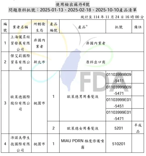 ▲食藥署公布使用到蘇丹色素違規產品清單。（圖／食藥署提供）