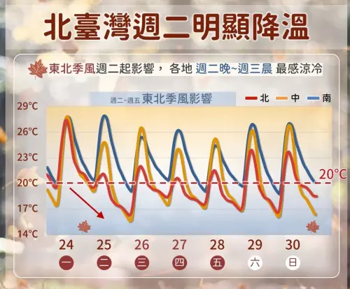 ▲冷空氣影響，氣象署提醒，周二晚上至周三清晨最冷，中部以北低溫14至16度，西半部空曠地區只有12至13度。（圖／中央氣象署cwa.gov.tw）