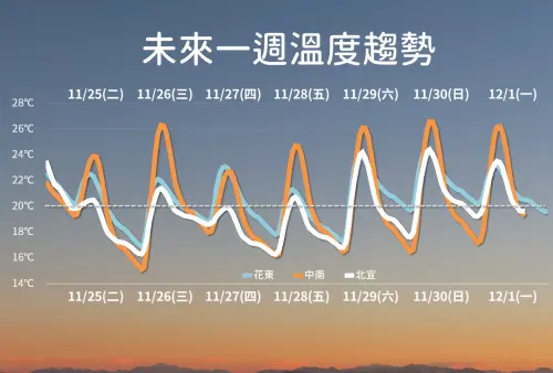 天琴颱風估今生成！氣象署：冷空氣籠罩全台　台南以北入夜剩12度
