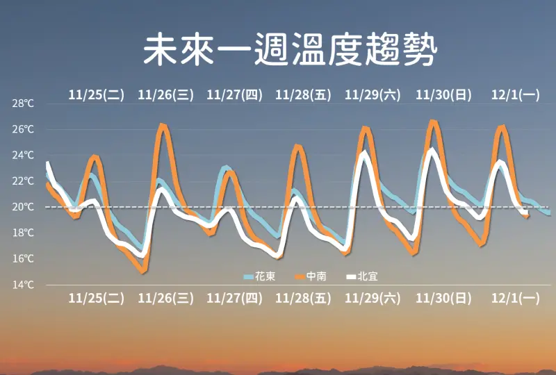 天琴颱風估今生成！氣象署：冷空氣籠罩全台　台南以北入夜剩12度