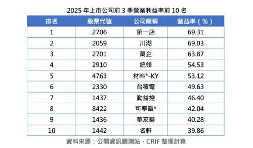 ▲2025年上市公司前3季營業利益率前10名。（圖／中華徵信所提供）
