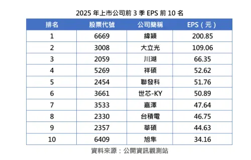 ▲2025年上市公司前3季EPS前10名。（圖／中華徵信所提供）