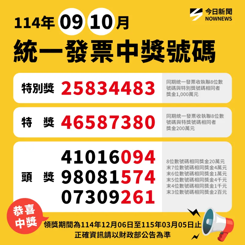 ▲統一發票114年9-10月統一發票已開獎，其中1000萬特別獎共有11張發票中獎，不過，財政部今（23）日表示，還有2張中獎發票未領獎。（圖/NOWNEWS社群中心製圖）