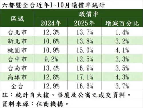 ▲六都暨全台近年1~10月議價率統計。（圖／住商機構提供hbhousing.com.tw）