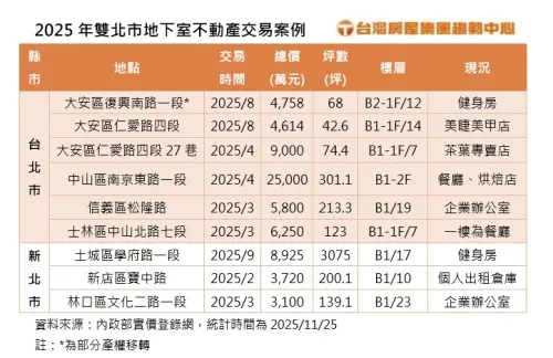 ▲2025年雙北市地下室不動產交易案例。（圖／台灣房屋提供news.twhg.com.tw）