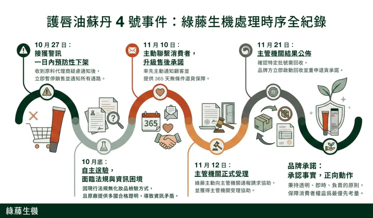 特企／綠藤「莓紅護唇油」10月即預防性下架 並主動通報主管機關