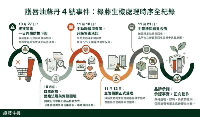 特企／綠藤「莓紅護唇油」10月即預防性下架　並主動通報主管機關