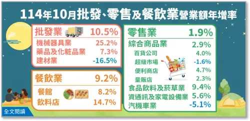 ▲今日發布統計，餐飲業10月營收為895億元，創下歷年同月新高，更是從9月營收衰退1.6%，一口氣翻正到9.2%，上演絕地大反攻。（圖／經濟部統計處提供）