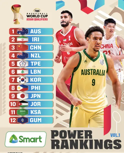 ▲2027世界盃籃球賽資格賽官方戰力榜。（圖／取自FIBA）