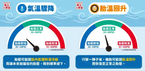 ▲當氣溫變化或車輛行駛一段時間後，輪胎溫度會出現變化，輪胎因熱脹冷縮，胎壓會跟著升高或降低。（圖／Toyota提供）