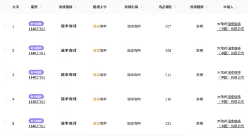 ▲大陸商瑞幸咖啡（中國）有限公司已在台註冊商標。（圖／經濟部智慧財產局商標檢索系統）(無)