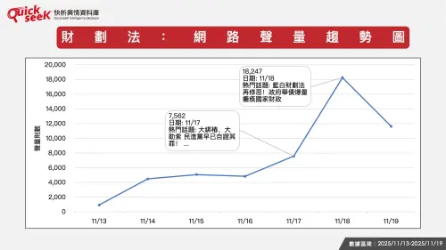 ▲財劃法：網路聲量趨勢圖。（圖／QuickseeK提供）