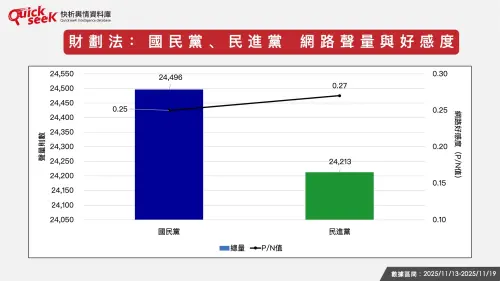 ▲財劃法：國民黨、民進黨 網路聲量與好感度。（圖／QuickseeK提供）