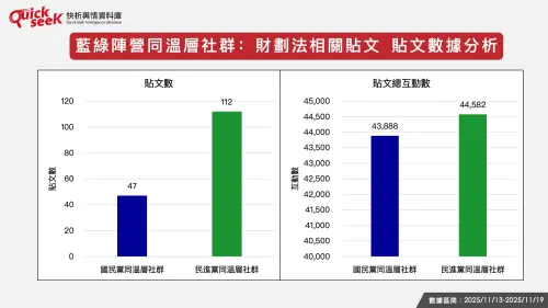 ▲藍綠陣營同溫層社群：財劃法相關貼文 貼文數據分析（圖／QuickseeK提供）