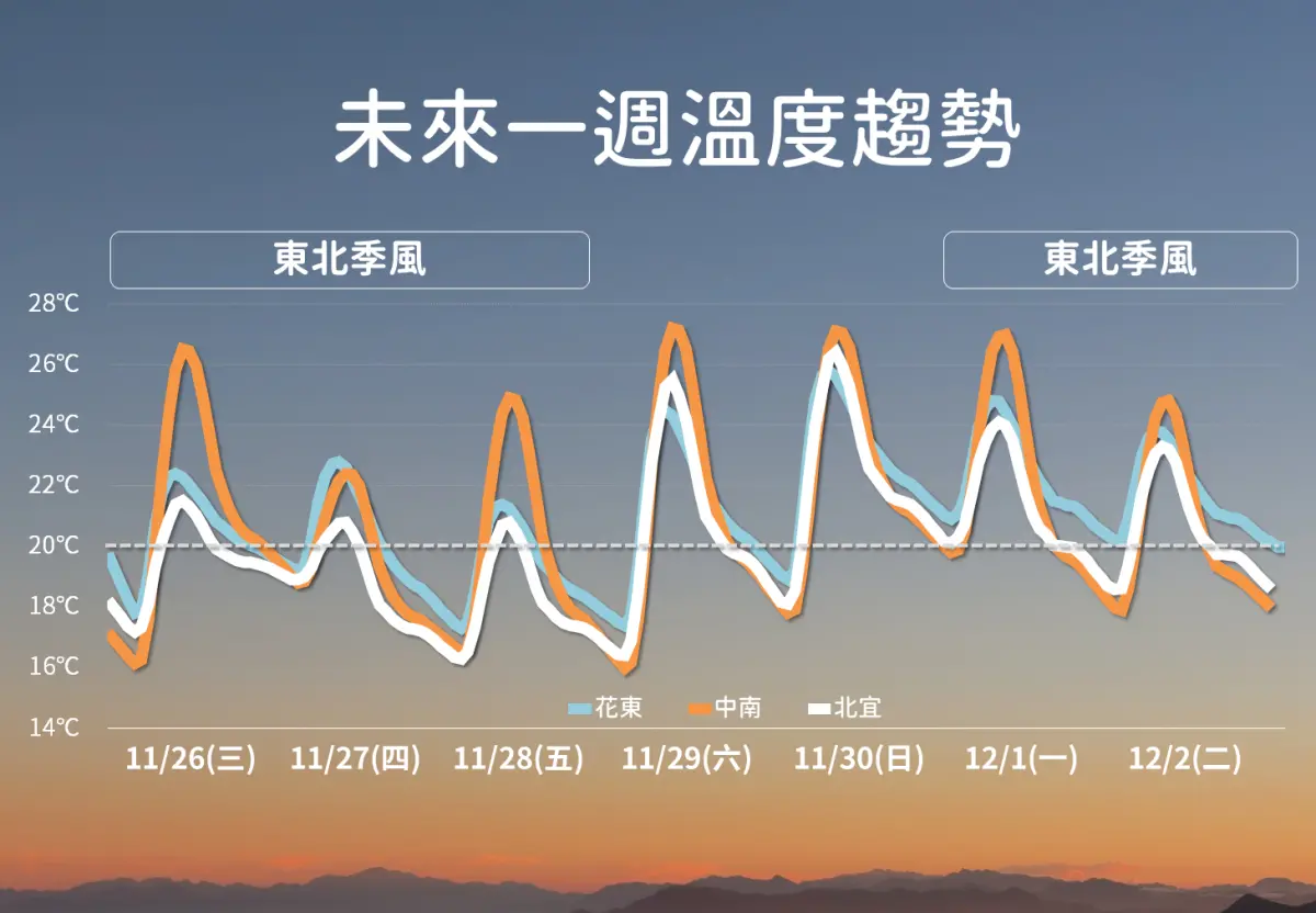 天氣／明天要下雨了！12度低溫再冷3天 氣象署：周末短暫回暖