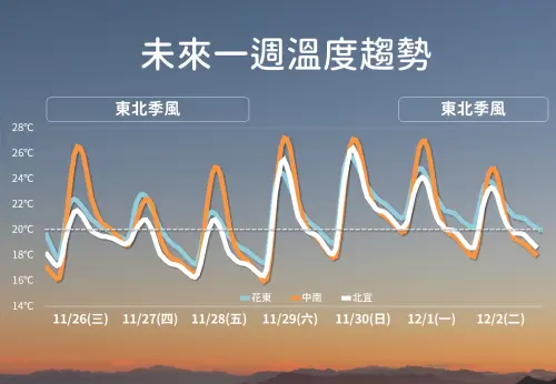 天氣／明天要下雨了！12度低溫再冷3天　氣象署：周末短暫回暖
