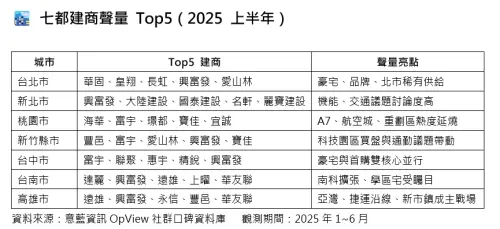 ▲2025上半年六都與新竹縣市「話題建商」出爐，興富發（2542）在北中南都有推指標案，名列品牌建商前段班。（圖／意藍資訊提供 eland.com.tw）