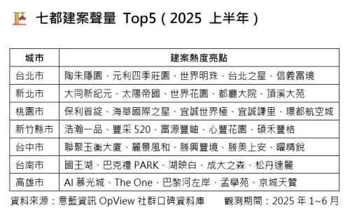 ▲2025上半年六都與新竹縣市「話題建案」一覽。（圖／意藍資訊提供 eland.com.tw）