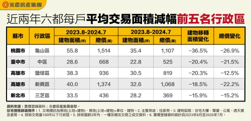 ▲近兩年六都每戶平均交易面積減幅前五名行政區。（圖／永慶房產集團提供）