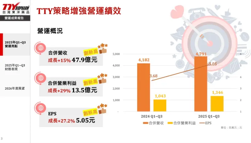 東洋微脂體、疫苗、抗生素三箭齊發　前三季營收EPS利潤衝新高