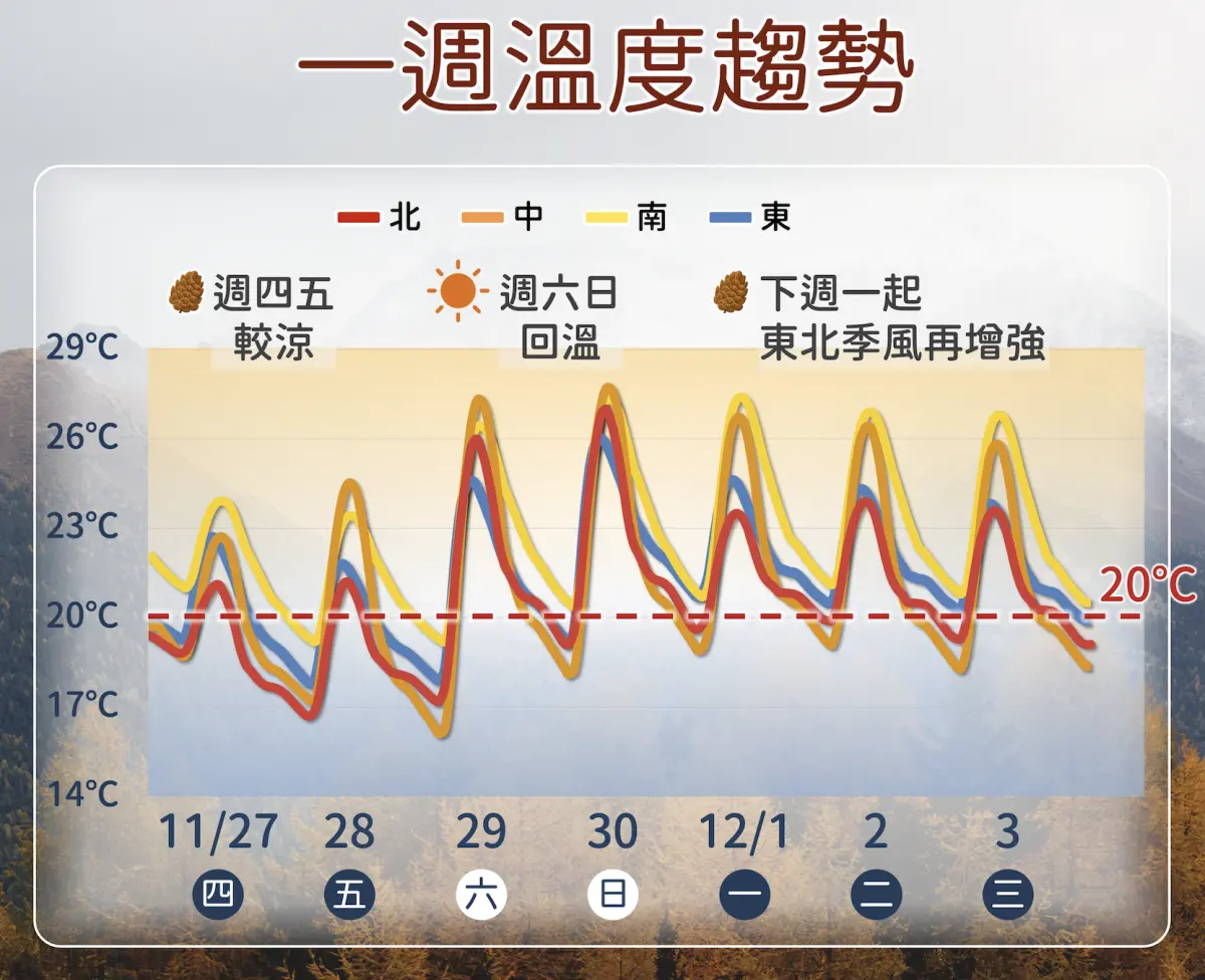 天琴颱風打轉中！氣象署：明後天低溫12度 周末回暖、下周轉濕冷