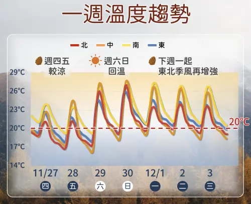 天琴颱風打轉中！氣象署：明後天低溫12度　周末回暖、下周轉濕冷
