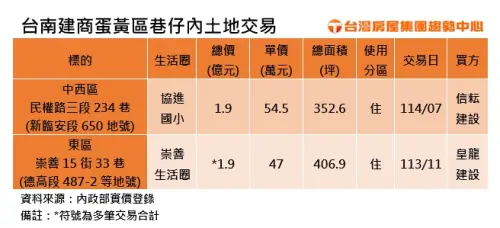 ▲台南建商蛋黃區巷仔內土地交易表。（圖／台灣房屋提供）