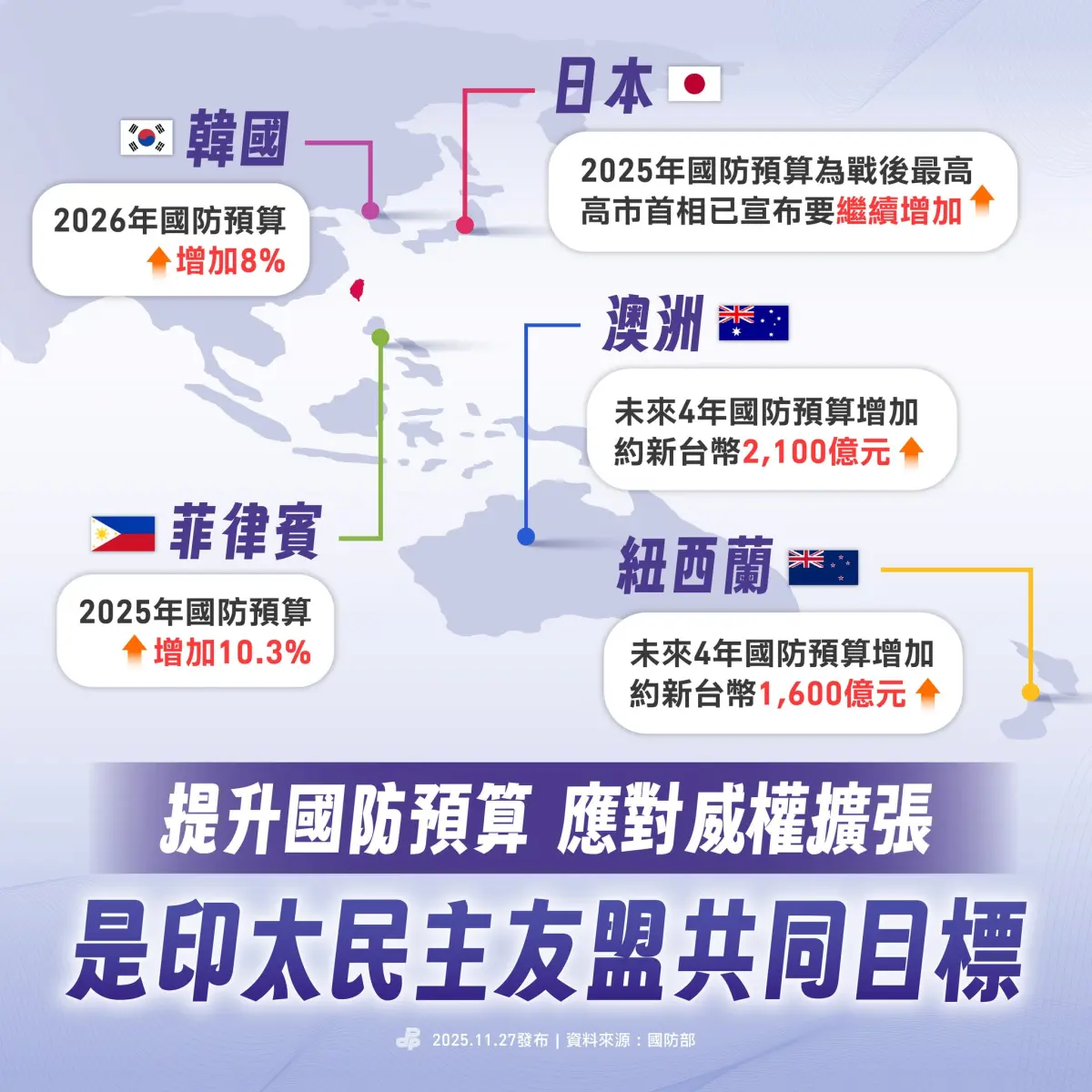 賴清德拋1.25兆軍費！他揭印太民主國家現況：與台灣一樣