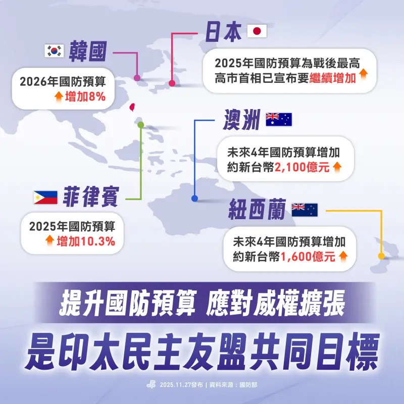 ▲民進黨表示，面對威權勢力的擴張，印太民主友盟國家也和台灣一樣，紛紛提升國防預算。（圖／民進黨臉書）