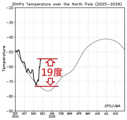 ▲鄭明典分享，北極上空約23公里處在兩週內快速升溫近20度。（圖／鄭明典臉書）