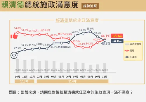 大罷免後首見！賴清德滿意度驚現「黃金交叉」　黃暐瀚仍示警1事
