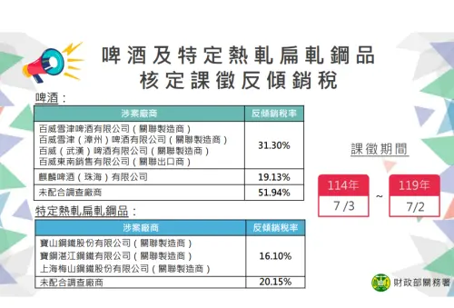 最高稅率51.94%！財部對中製啤酒、鋼品課反傾銷稅　回溯7/3實施
