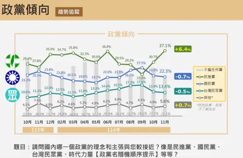 ▲根據陣傳媒最新民調顯示，政黨支持度迎來驚人反轉。（圖／震傳媒提供）