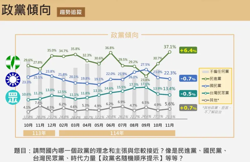 ▲根據陣傳媒最新民調顯示,政黨支持度迎來驚人反轉。(圖/震傳媒提供)