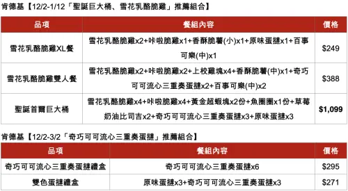 ▲肯德基新品「聖誕巨大桶、雪花乳酪脆雞、奇巧可可流心三重奏蛋撻」推薦菜單價格，一圖看懂。（圖／肯德基kfcclub.com.tw）