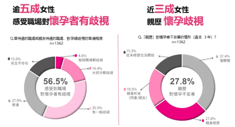 ▲4成擔憂出現不合理的職務調動;27.8%親歷對懷孕者不友善,19.5%則是親身看到同事、朋友遭到不友善對待。(圖/勞動部提供)