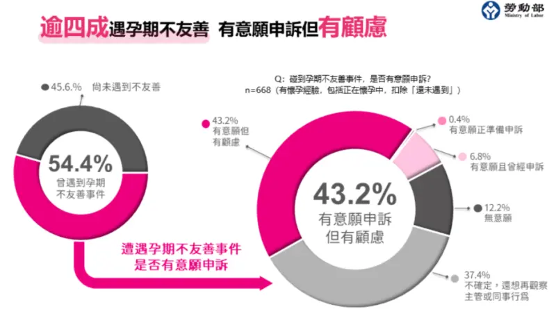 ▲近5成正在懷孕者在職場上有不安全感。值得注意的,有超過5成曾遭遇孕期不友善事件,但有43.2%的孕婦有意願申訴,但有所顧慮。最主要是擔心擔憂影響職涯發展、怕被洩漏身分,以及流程冗長無效。(圖/勞動部提供)